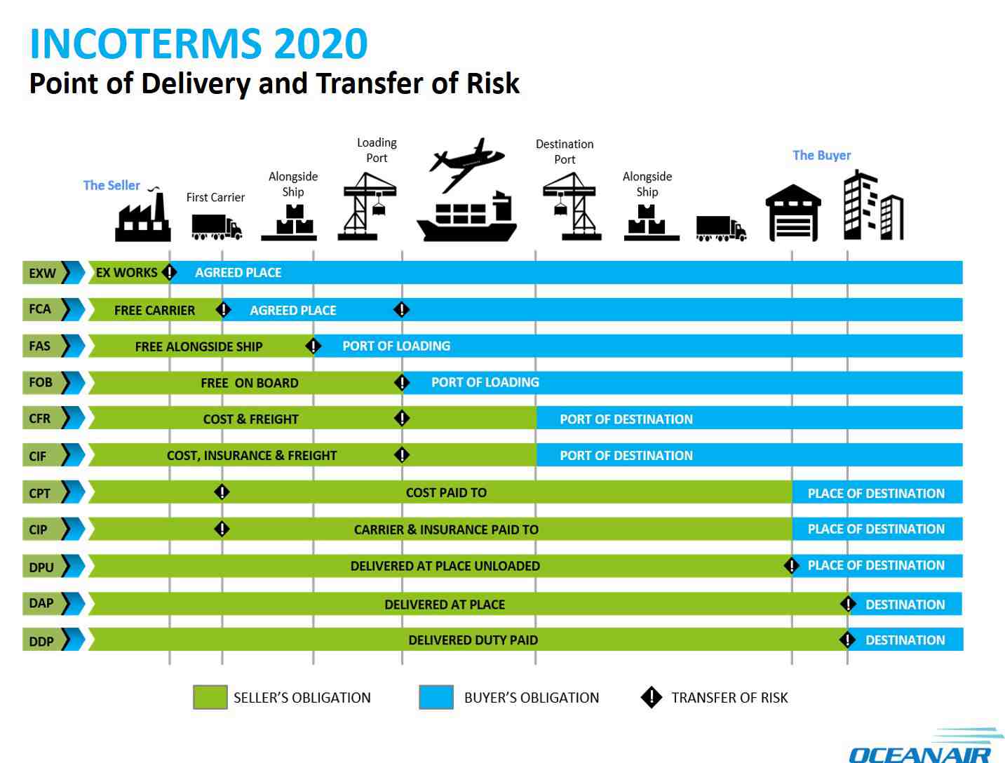 اینکوترمز 2020