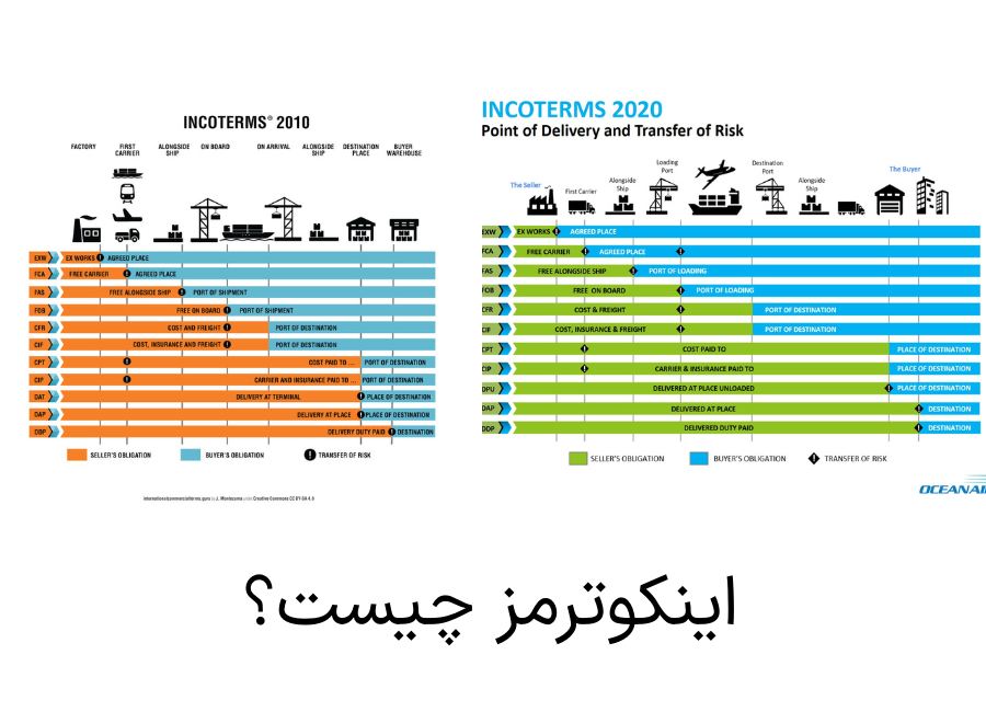 What is Incoterms?