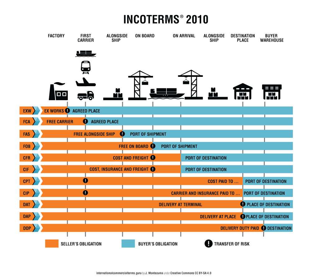 Incoterms 2010