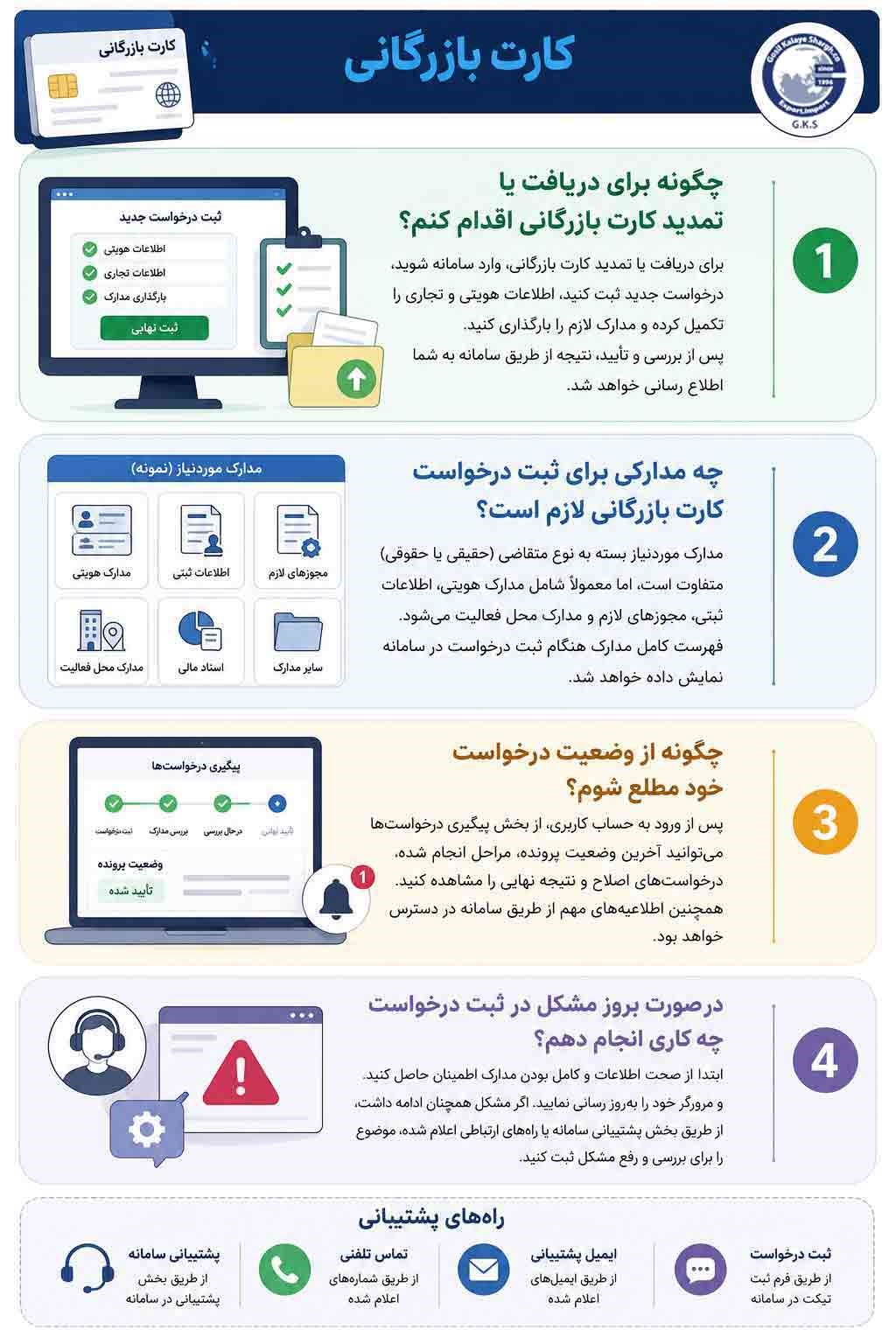 سامانه یکپارچه کارت بازرگانی هوشمند