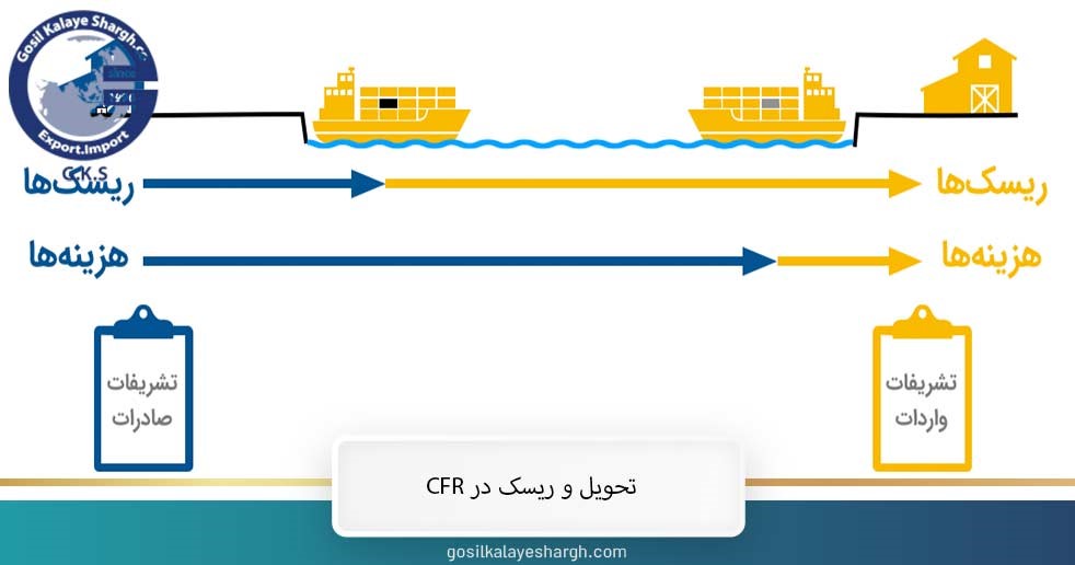 تحویل و ریسک در CFR